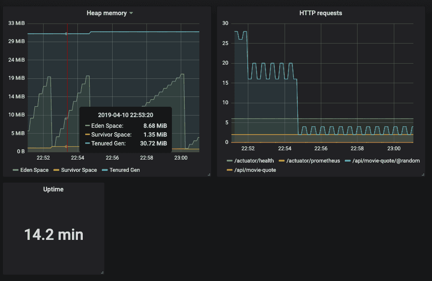 Grafana dashboard using application metrics